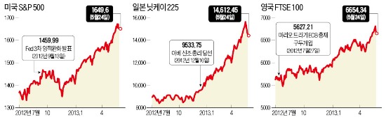 존 템플턴 말대로라면…증시 '환희'의 단계?