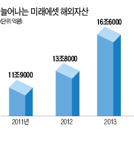 미래에셋 '박현주式 해외 투자' 속도낸다