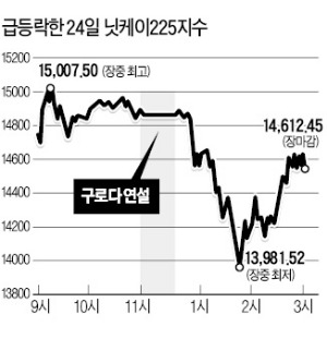 [한상춘의 '국제경제 읽기'] 일본 주가 7% 대폭락, '아베노믹스 저주' 인가