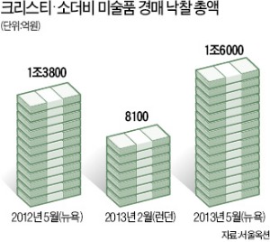 슈퍼리치 그림 사재기…이달 1조6천억 베팅