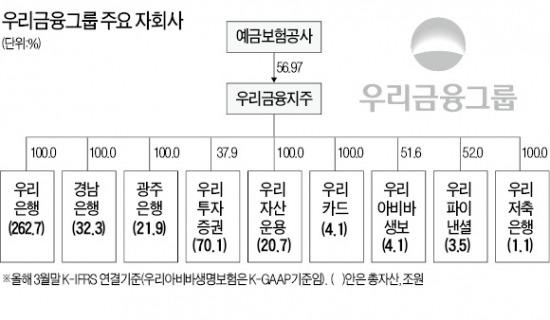 공자위 "경남·광주銀 분리매각안 집중 검토"