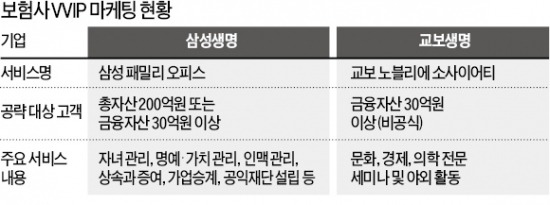 서류전형 거쳐 가입 보험사 VVIP서비스