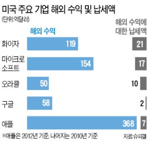 [조세피난처 논란 확산] 애플 CEO가 '역외탈세 청문회'서 당당했던 이유