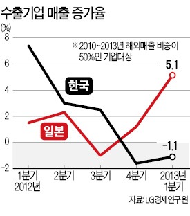 엔低에 멍드는 수출기업 실적…매출증가율 -1.1%로 악화