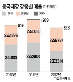 '타이타닉의 비극' 걱정없는 후판 개발중