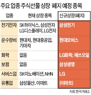 삼성생명·현대모비스·LG화학 등 6개 종목, 8월 주식선물 신규 상장된다