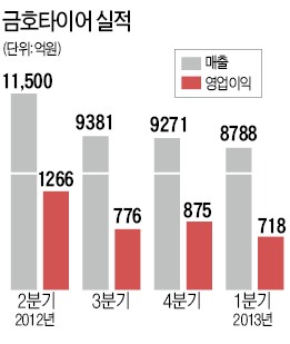 금호타이어 "슈퍼카 타이어로 도약"…3세 박세창 부사장, 중국서 고성능 신제품 출시