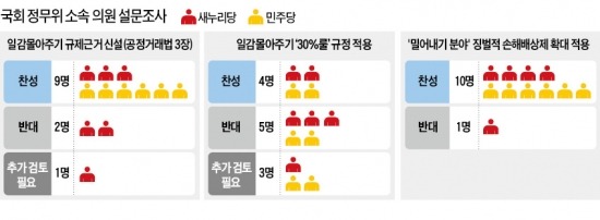 국회 정무위 12명 '경제민주화 관련 법안' 설문조사…총수지분 '30%룰' 반대 5표로 찬성보다 많아