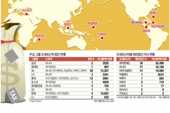 [조세피난처 논란 확산] "정상적 글로벌경영까지 탈세로 모나…" 경제계 전전긍긍