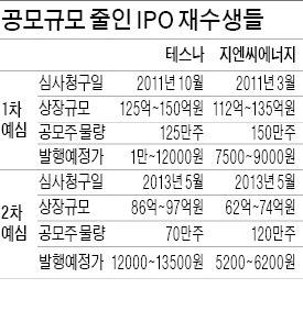 [마켓인사이트] IPO재수생들 '같은 듯 다른' 상장 전략