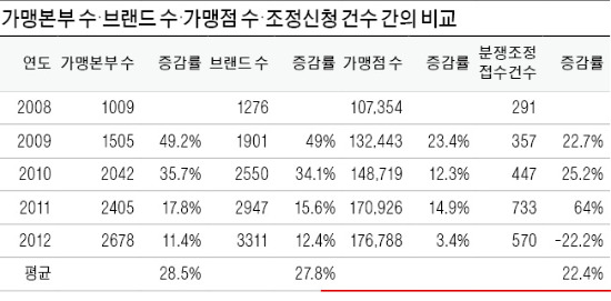 [프랜차이즈 창조경제] 장재남 프랜차이즈산업연구원장 "가맹본부·가맹점…상생협의회 필요하다"