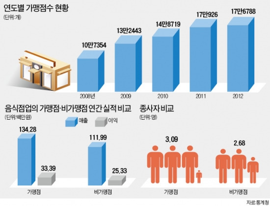 [프랜차이즈 창조경제] 박진용 건국대 경영대학 교수 "48만8000개 가맹점, 142만명 일자리 창출"