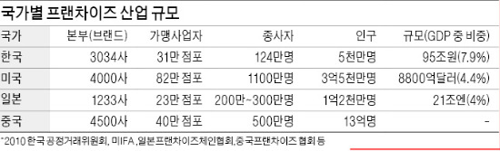 [프랜차이즈 창조경제] 신건철 경희대 경영학과 교수 "외식업 중심 96개社 해외로…신흥국 타깃"