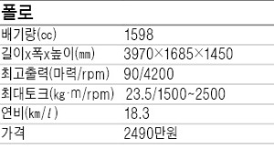 [시승기] 폭스바겐'폴로' , 골프 동생 폴로, 작지만 탄탄한 성능 그대로