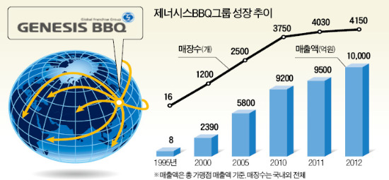 [프랜차이즈 창조경제] BBQ, 규모보다 스피드…칭기즈칸식 경영으로 해외공략 '승승장구'