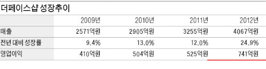 [프랜차이즈 창조경제] 더페이스샵, 자연주의 화장품 틈새 개척…해외선 '뷰티 한류' 주도