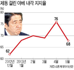 헌법 개정·원전에 꺾인 아베 지지율