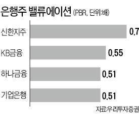 '왕따' 은행株 사두면 돈 될까?