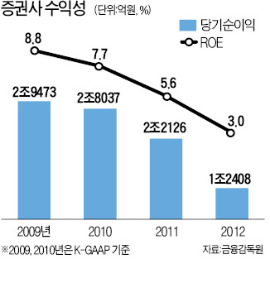 지난해 증권사 4분의 1 '적자'…2008년 이후 최악