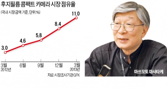 "콤팩트카메라 점유율 11%…고가품 주력"