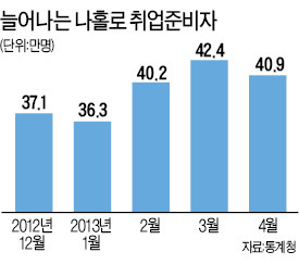 학원 안가고 '나홀로 취업준비' 급증