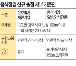 [동반위 결정 논란] 음식점·카센터 출점 일방적 결정…동반위 곳곳서 '파열음'