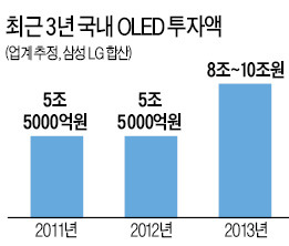 OLED 장비업계 "수주 풍년…일손 모자라"