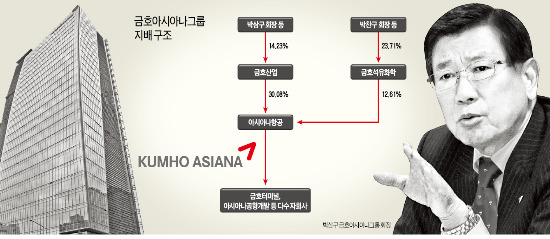 3자배정 유상증자냐…1400억 출자전환이냐…채권단, 금호산업 자본 확충 놓고 고심