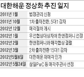 [마켓인사이트] 대한해운 매각 '재시동'