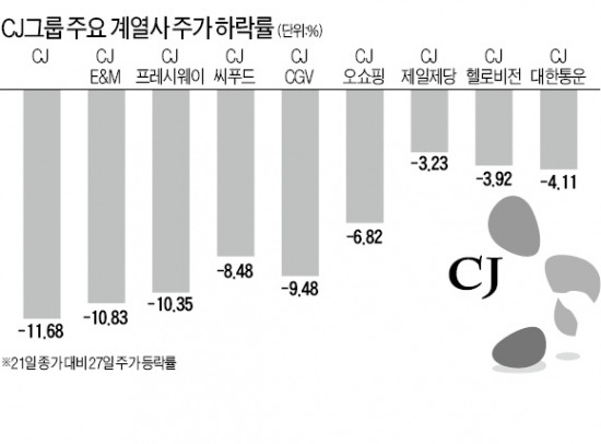 CJ 시총 1조 증발…국민연금 '낭패'