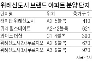 현대·삼성·대우·포스코 '위례大戰'