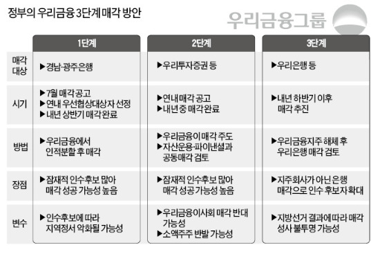 [마켓인사이트] 우리금융 3단계 매각 어떻게…경남·광주銀 7월, 증권 3社 연내 매각 착수