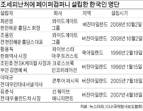 최은영 회장 "2년전 정리" 대우인터 "회사와 무관"