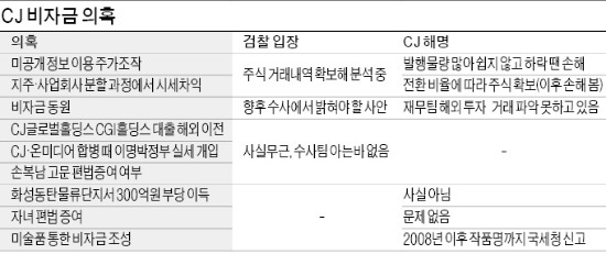 검찰 "미공개 정보로 그룹주 시세조종" CJ "주식물량 많아 어렵고 하락땐 손해"