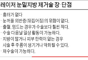 [건강한 인생] 눈밑 지방 없애 '보다 더 젊게'…애교살 만들고 다크서클 지우고