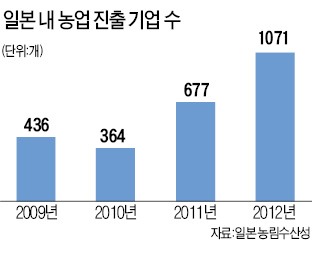 亞 홈쇼핑 통해 농산물 판매…돔형 식물공장 투자…쑥쑥 자라는 日기업 농업수출 경쟁력