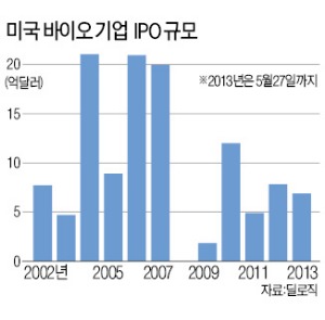 신약 개발 성공률 10%도 안되는데…바이오 투자 크게 느는 까닭은