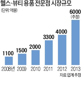 헬스·뷰티점 '홍대 앞 결투'…역 500ｍ 내 10여개 브랜드 매장
