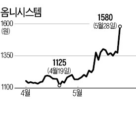 원전가동 '비상'에 스마트그리드株 비상