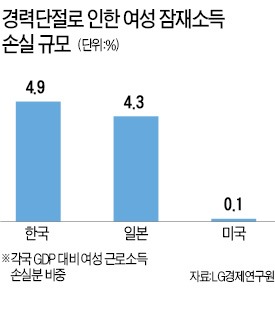 경제활동 접는 여성들…근로소득 손실액 60조