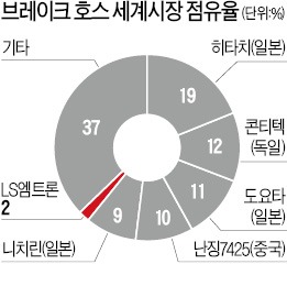 10년 적자 버틴 車부품 '고진감래'…LS에 넝쿨째 굴러온 3000억 사업