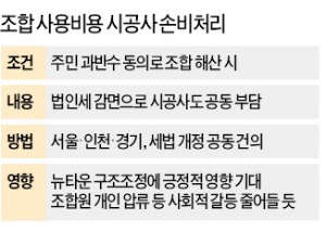 "뉴타운 매몰비용, 시공사도 분담해야"