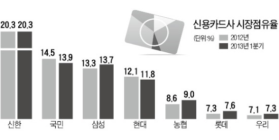 삼성카드, 올들어 점유율 급속 확대…1분기 0.4%P 증가…10년만에 2위 탈환 여부 주목