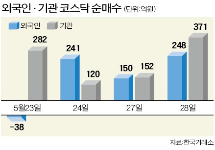 코스닥 '행진', 외국인·기관 쌍끌이…5년來 최고