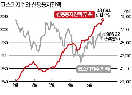 '빚내서 투자' 신용융자잔액 5조원 육박