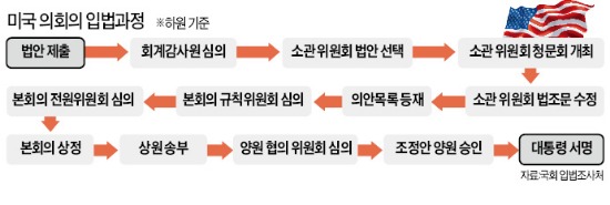 [브레이크 없는 의회 권력] 美·英, 의원입법 깐깐하게 '규제 평가'