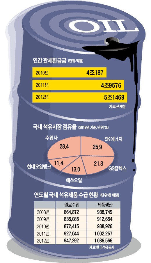 관세청 "환급 더 받으려고 변칙 신고"…정유사 "표적조사" 억울