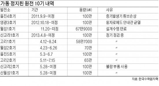 [원전 총체적 부실] 원전 23기 중 10기 멈춰…올여름 전력대란 '비상'