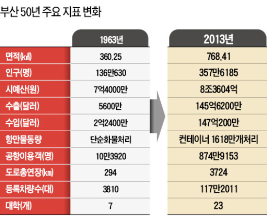 [부산, 새로운 50년 출발] 1963년 → 2013년, 어떻게 달라졌나