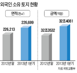 부동산 불황에도 외국인 토지소유 늘어